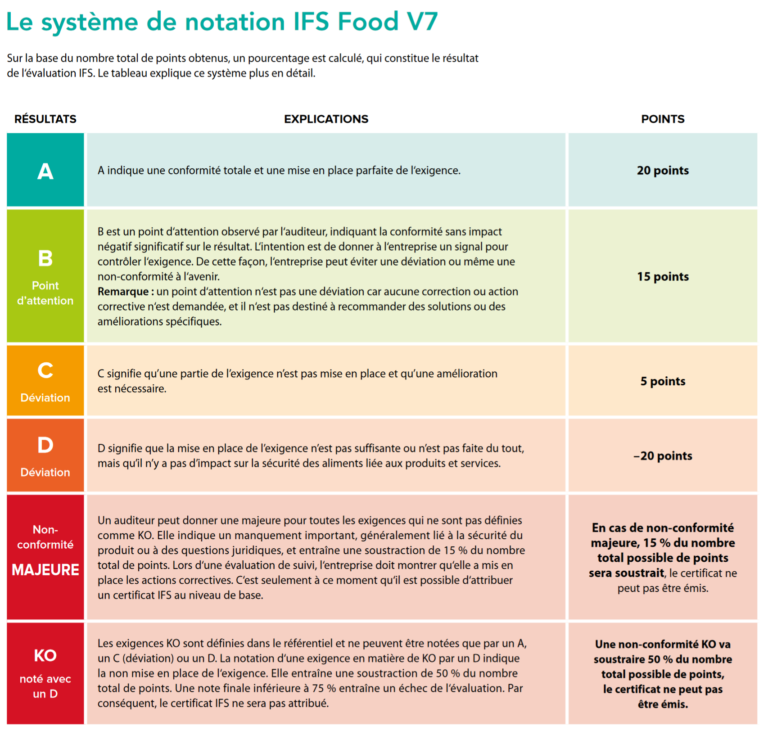 L'IFS Food V7 Publié - Impact Du Nouveau Système D'évaluation - Expert