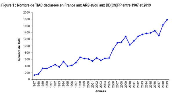 Donn es Relatives Aux Toxi infections Alimentaires Collectives 